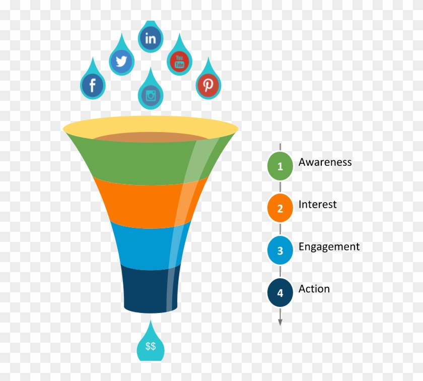 Social Media Marketing Funnel - Social Media Funnel, HD Png Download ...