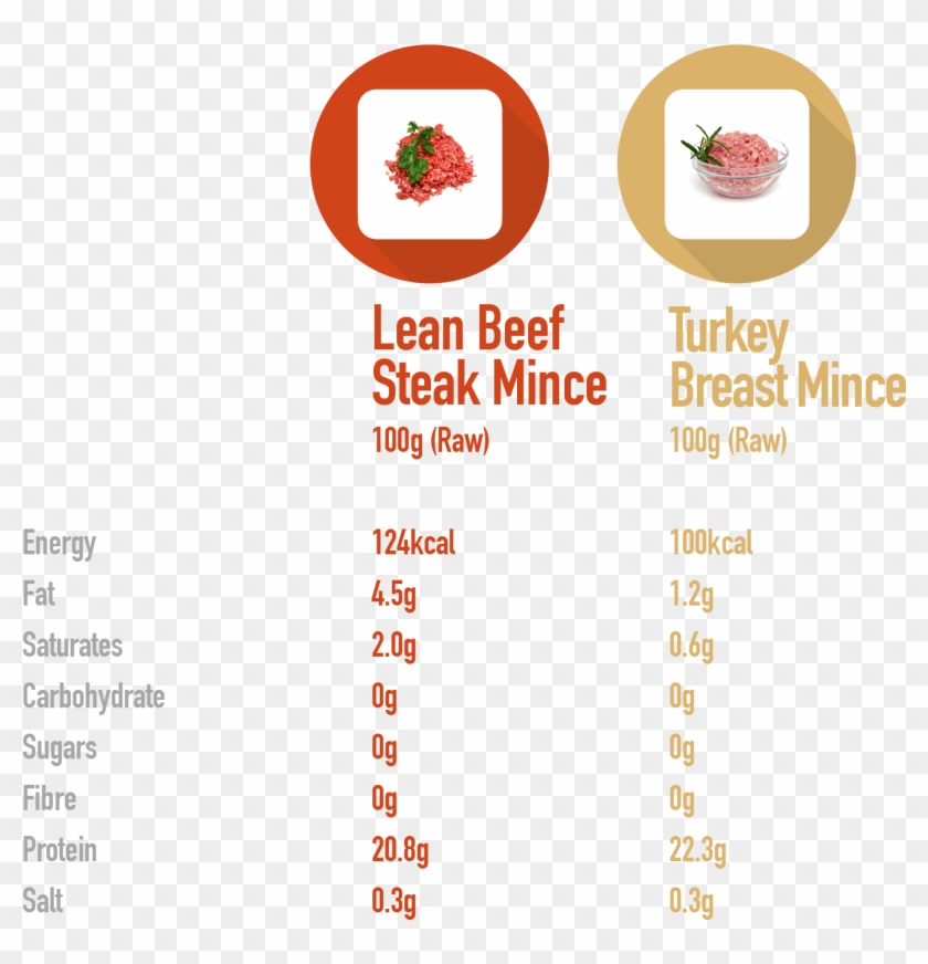 Beef-turkey - 100g Minced Beef Calories, HD Png Download - 1675x1856