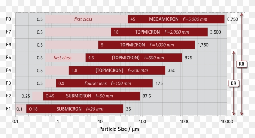 Particle Size Chart