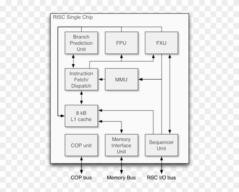Rsc Chip Schema Fpu Schema Hd Png Download 527x599 1304947 Pngfind