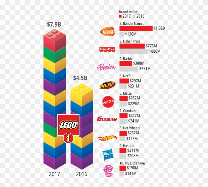 udpege undervandsbåd Compulsion Brand Finance Annual Report, March - Lego Market Share 2017, HD Png  Download - 500x683(#1372230) - PngFind