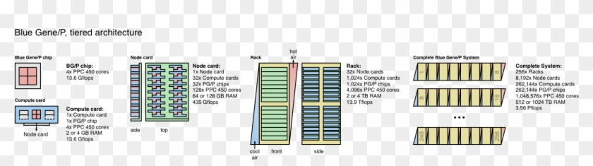 Bluegenep Schema - Blue Gene P, HD Png Download - 1562x370(#1426332 ...