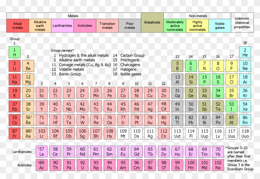 Svg Royalty Free Library Periodic Table Clipart Periodic Table Organized Hd Png Download 1485x954 1434350 Pngfind