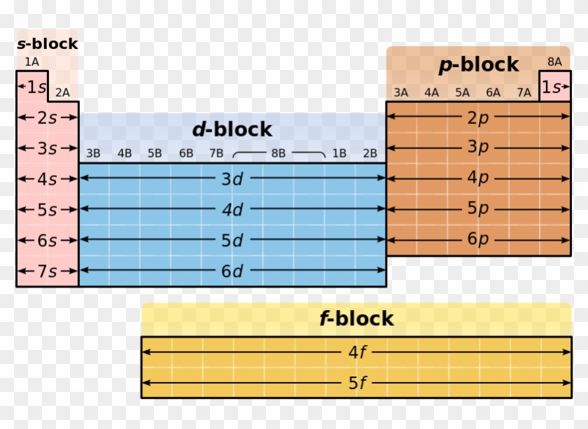 Online Periodic Table Blocks - S Block Periodic Table, HD Png Download - 801x533(#1434747) - PngFind