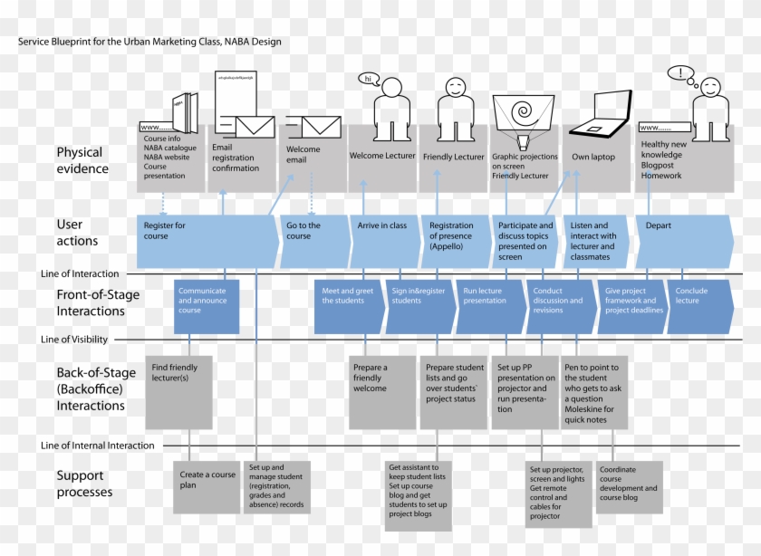 service blueprint sample
