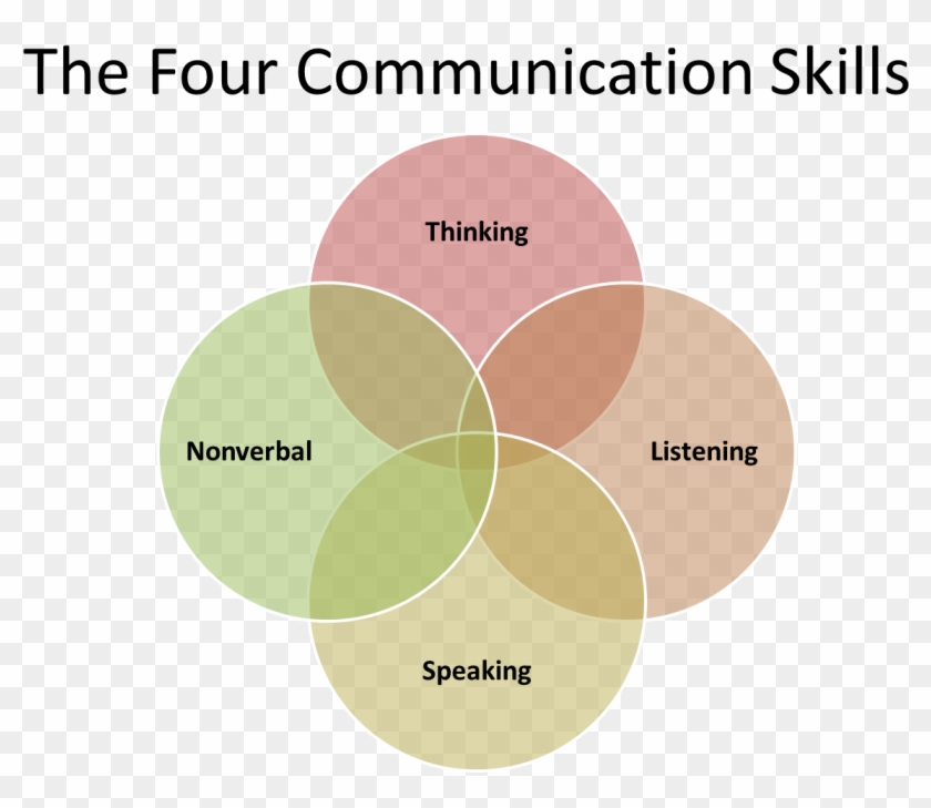 Communication Skills Communication Skill Soft Skills Hd Png