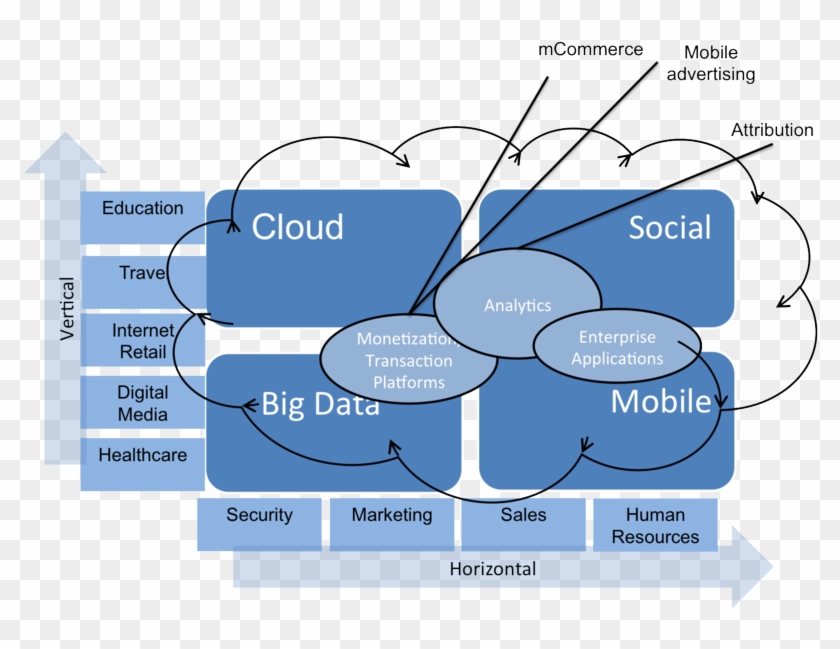 Cloud Big Data Analytics Social Mobile Always On Cloud Mobile Social Big Data Hd Png Download 800x577 Pngfind