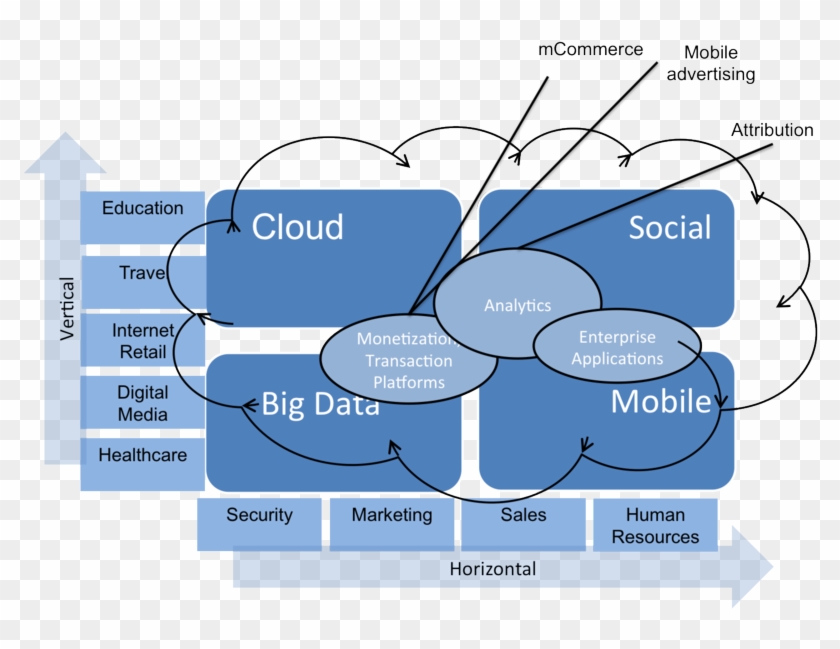 Cloud Big Data Analytics Social Mobile Always On Cloud Mobile Social Big Data Hd Png Download 800x577 Pngfind Cloud Big Data Analytics Social Mobile Always On Cloud Mobile Social Big Data Hd Png Download 800x577 Pngfind