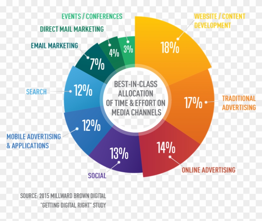 Marketing Pie Chart