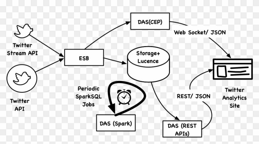 Графический API. Разница между websocket и rest в картинках. Введение в restful API. Twitter API.