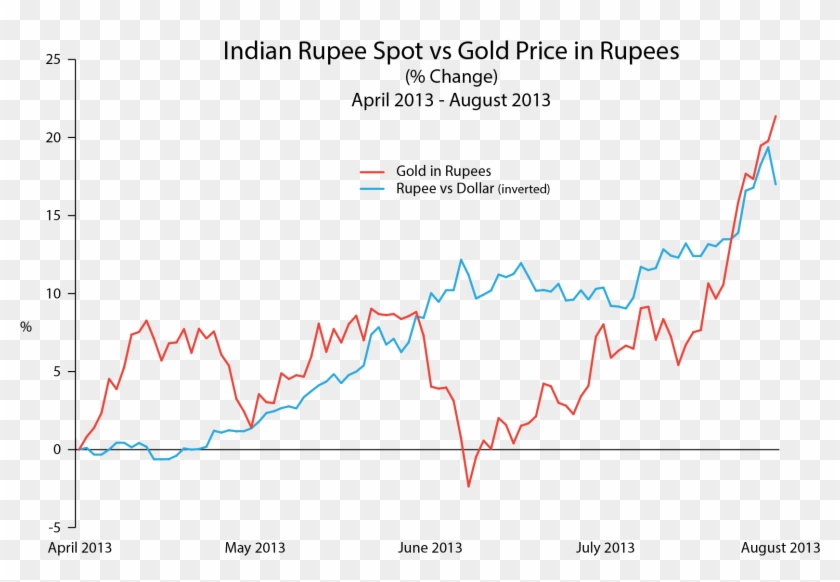 Rs Vs Dollar Chart