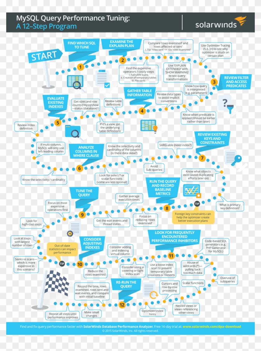 Mysql Performance Tuning - 12 Steps Infographics, HD Png Download ...