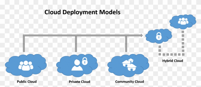 Picture Free Download Collection Of Free Deployed Cloud Deployment Model In Cloud Computing Hd Png Download 1858x7 Pngfind