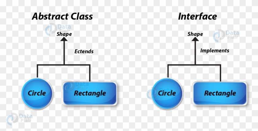 Difference Between Abstract Class And Interface In, HD Png Download ...