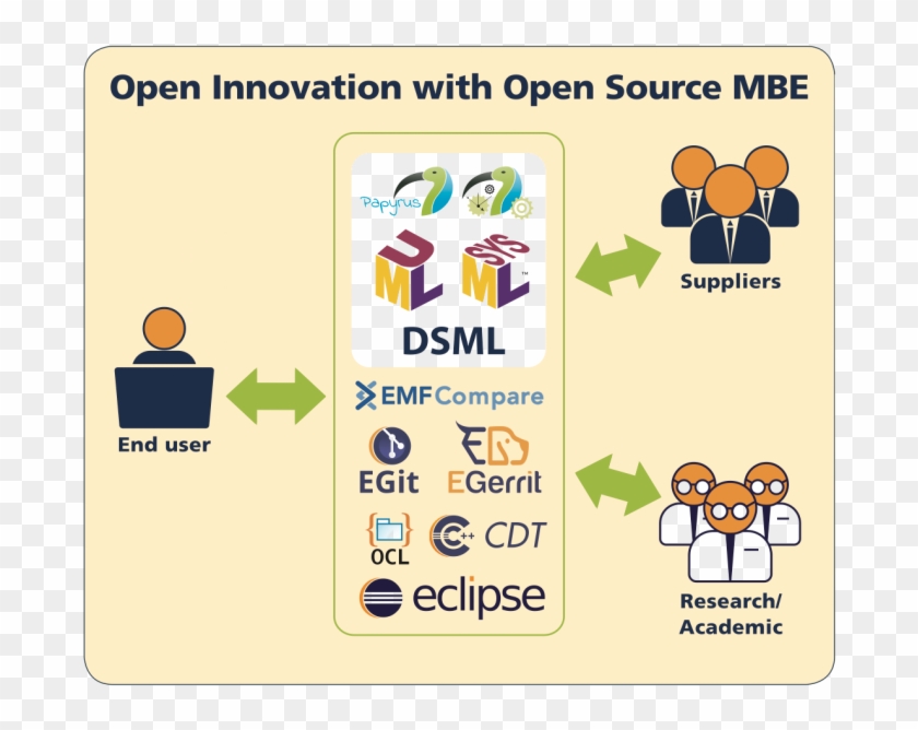 Open Innovation, Open Source Governance, HD Png Download - 706x600 ...