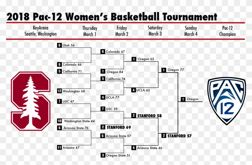 Pac 12 Women's Basketball Tournament 2018 Bracket, HD Png Download