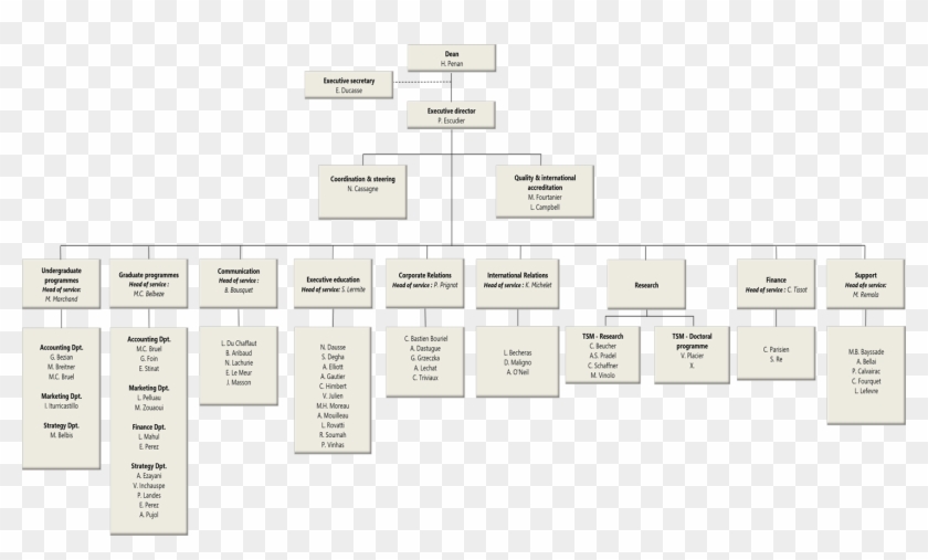 Gamuda Organization Chart