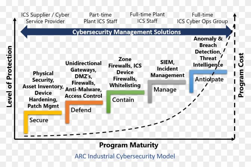 Arc Industrial Cybersecurity Model - Cyber Security Visibility, HD Png ...