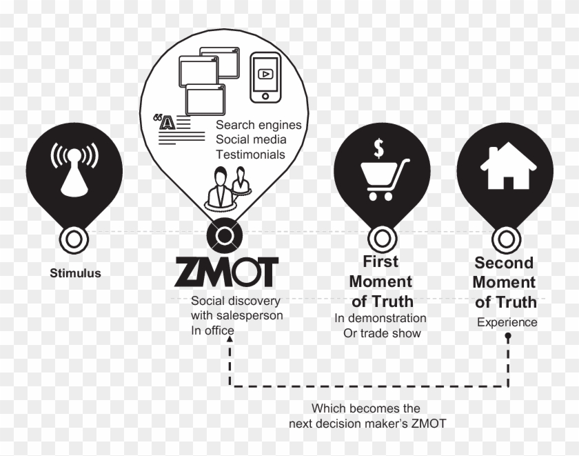 Zero Moment Of Truth Framework Zero Moment Of Truth Png Transparent Png 779x594 Pngfind Zero Moment Of Truth Framework Zero Moment Of Truth Png Transparent Png 779x594 Pngfind