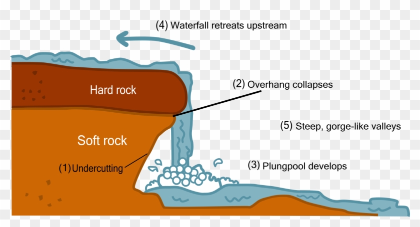How Waterfalls Are Formed - Structure Of A Waterfall, HD Png Download ...