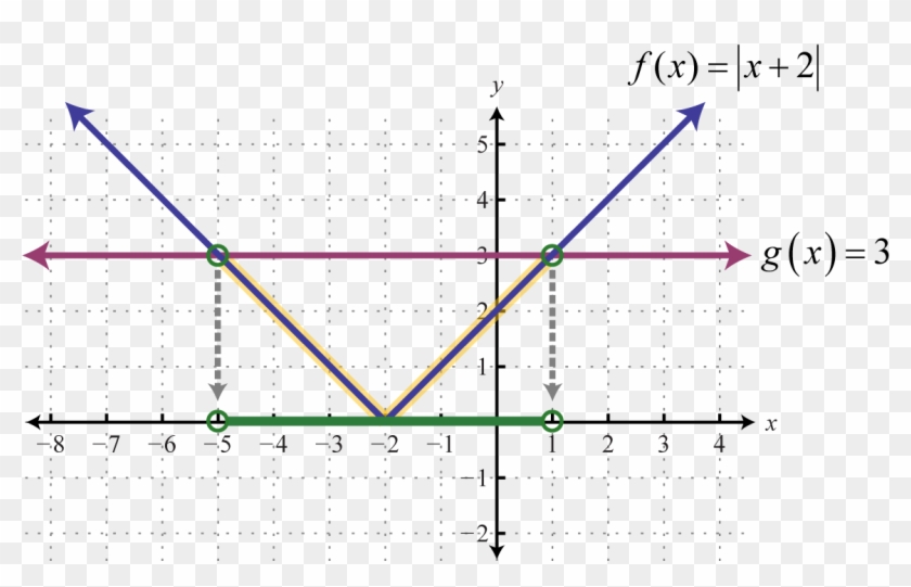 Solving Absolute Value Equations And Inequalities Absolute Value Graph And Equation Hd Png Download 1700x686 Pngfind