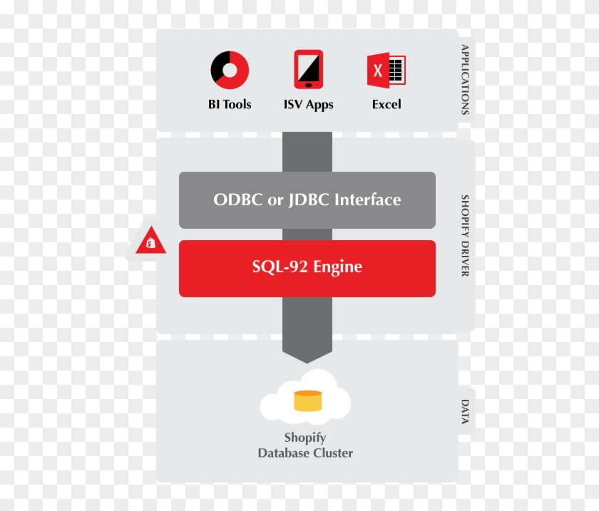 Shopify Odbc And Jdbc Driver Connectivity Diagram - Jdbc Connector, HD ...