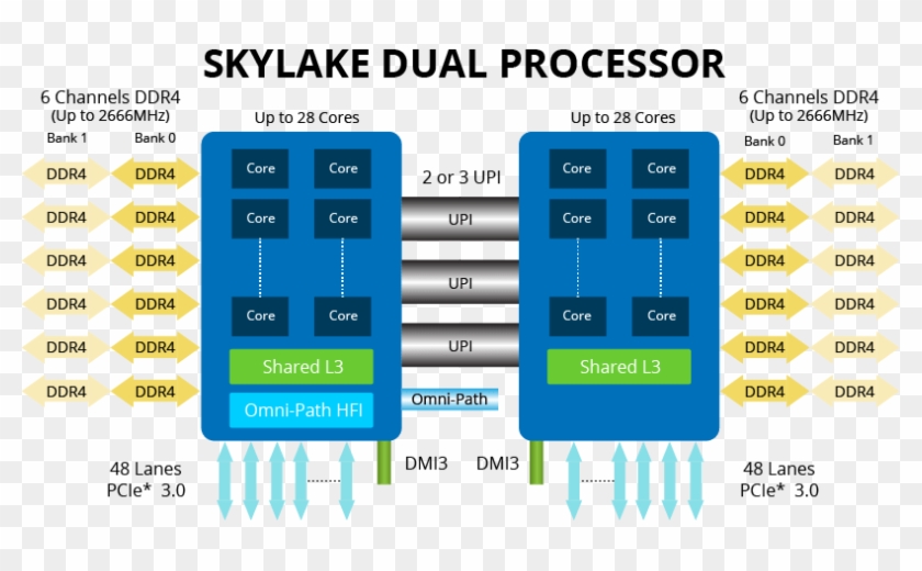 Skylake процессоры. Skylake архитектура процессора. Intel Xeon Skylake microarchitecture. Skylake схема. Схема чипов Intel.