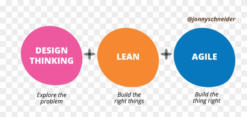 Lean Vs Agile Vs Design Thinking HD Png Download 1600x682 2754908 