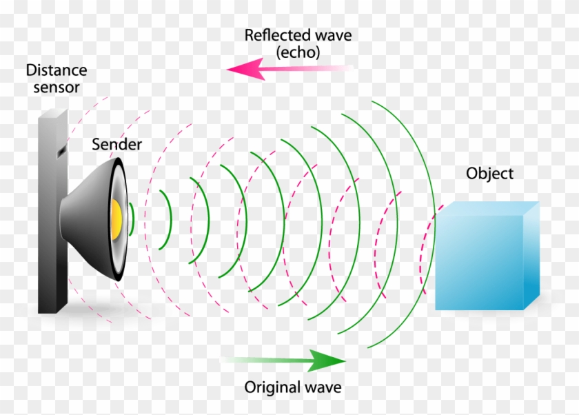 Echo Is A Reflection Of Sound Waves - Sound Waves Echo, HD Png Download