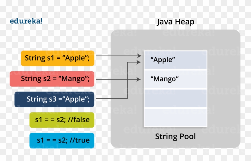 Stringpool - Java String - Edureka - Edureka, HD Png Download - 941x561 ...