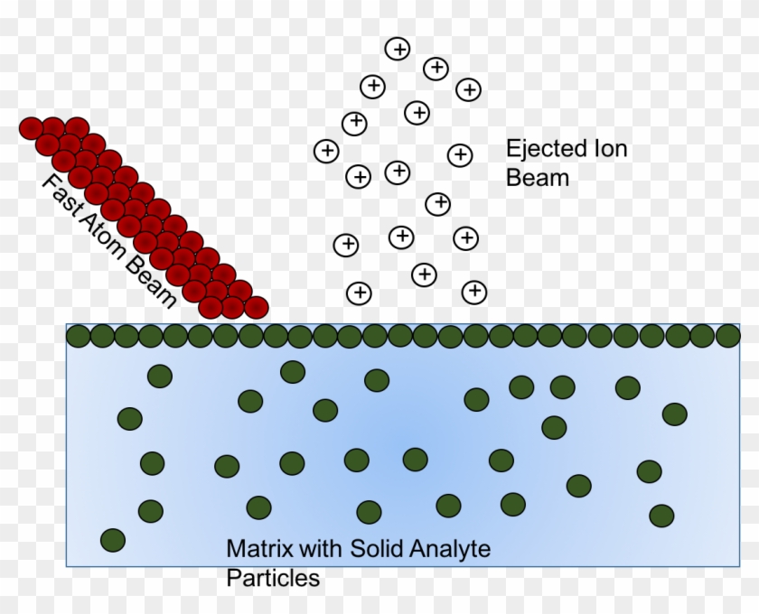 Fast Atom Bombardment Diagram Fast Atom Bombardment, HD Png Download