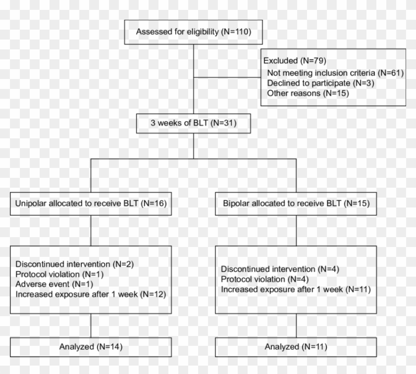 Blt, Bright Light Therapy - Blt Flowchart, HD Png Download - 850x726 ...