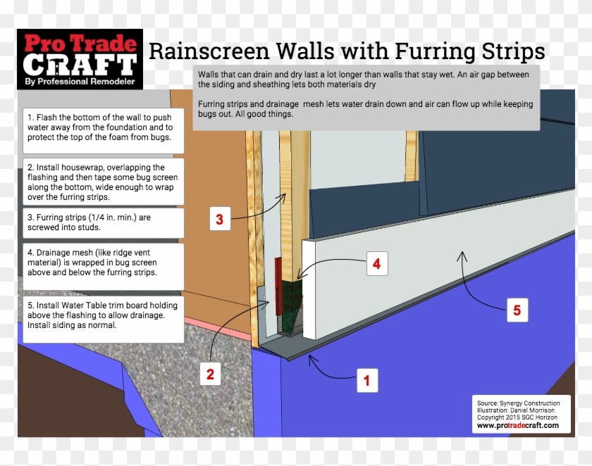 Rainscreen Furring Strips Bottom Of Wall - Rainscreen Furring, HD Png ...