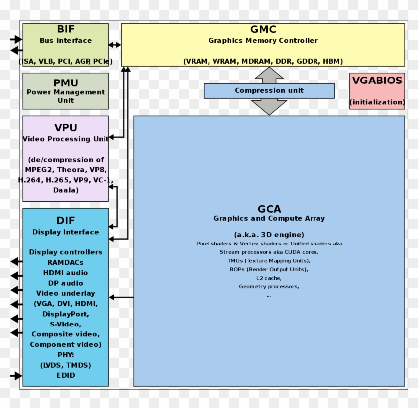 Graphics Processing Unit - Graphic Card Block Diagram, HD Png Download ...