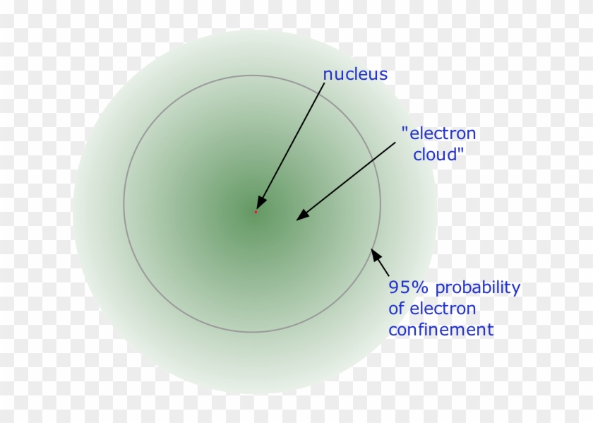 The Modern View Of Atomic Structure - Circle, HD Png Download - 655x523 ...