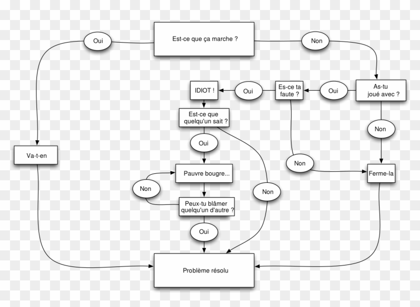 Problem Solving Chart , Png Download - It Problem Solving Flowchart ...