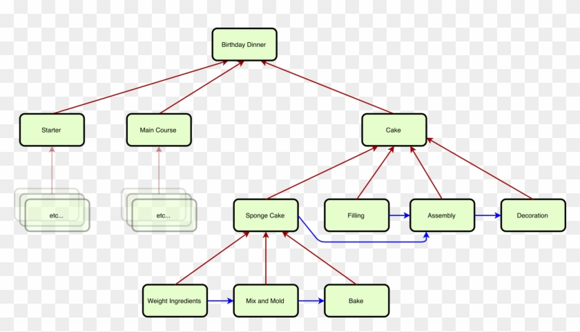 Dependency Chart