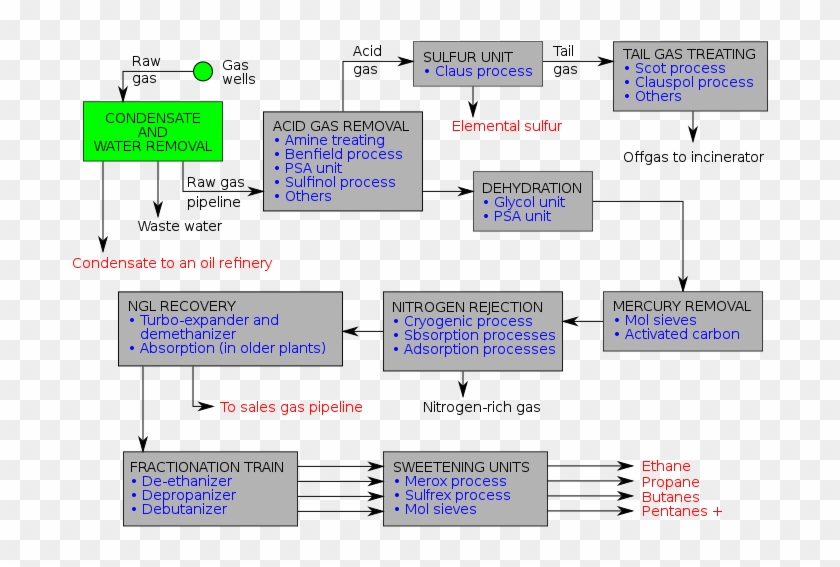 [DIAGRAM] Process Flow Diagram Natural Gas - WIRINGSCHEMA.COM