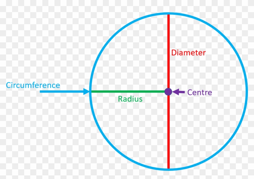 How Can You Calculate The Circumference Of A Circle - Horizon ...