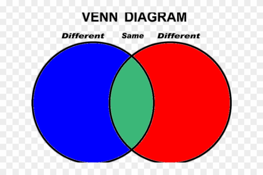 Венн диаграмма. Круги Эйлера. Диаграмма Венна на английском. Venna diagrammasi. Venn diagram different same different.