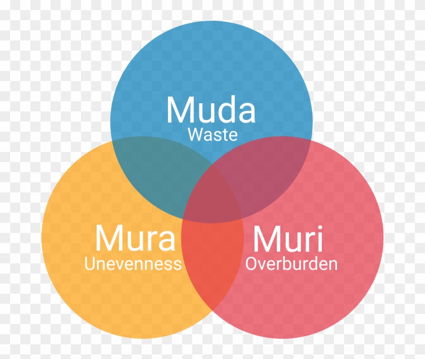 What Is Muda/waste In Lean - Circle, HD Png Download - 1405x678 ...
