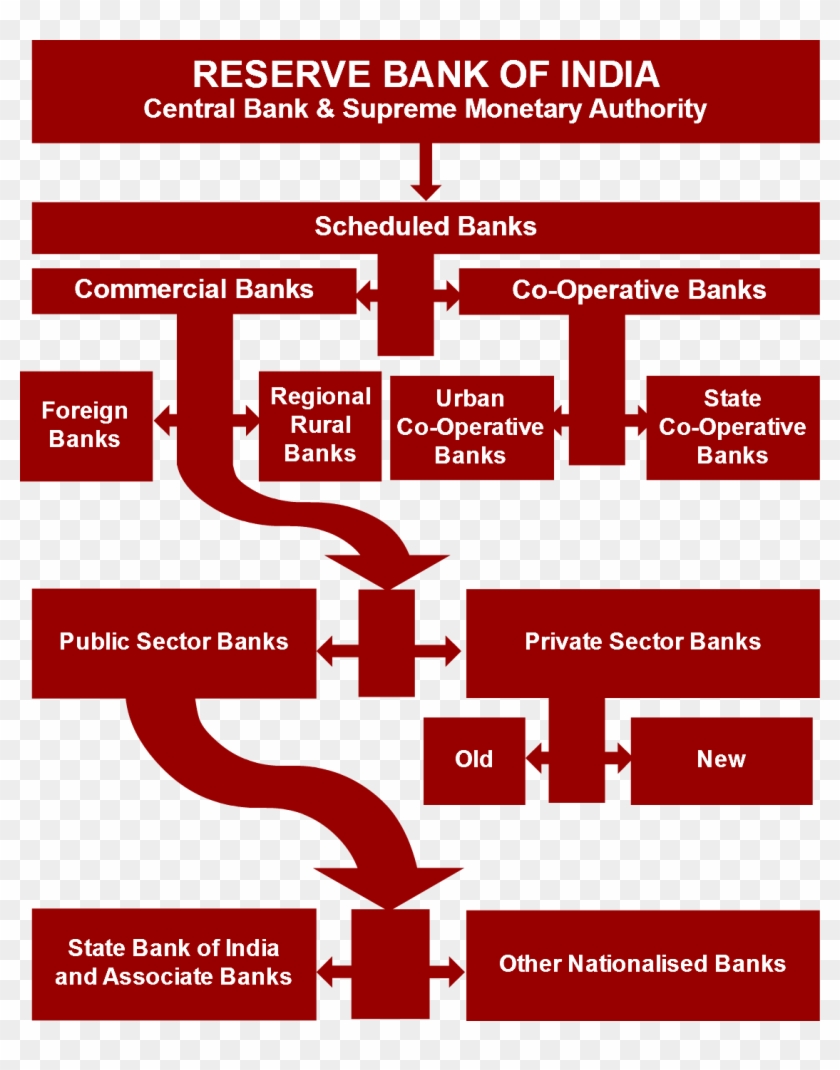 Reserve Bank Of India Scheduled Structure Structure Of Banking