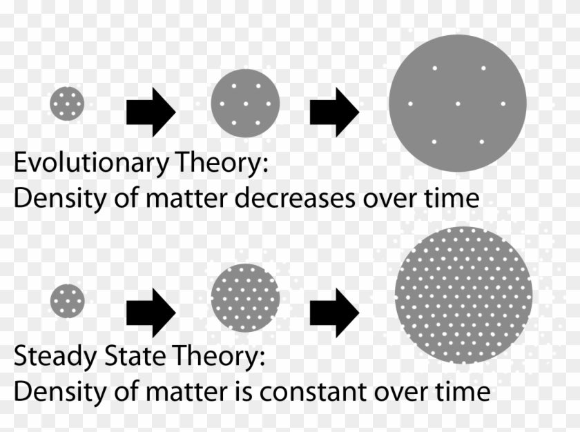 From Steady State Theory Example HD Png Download 1450x980