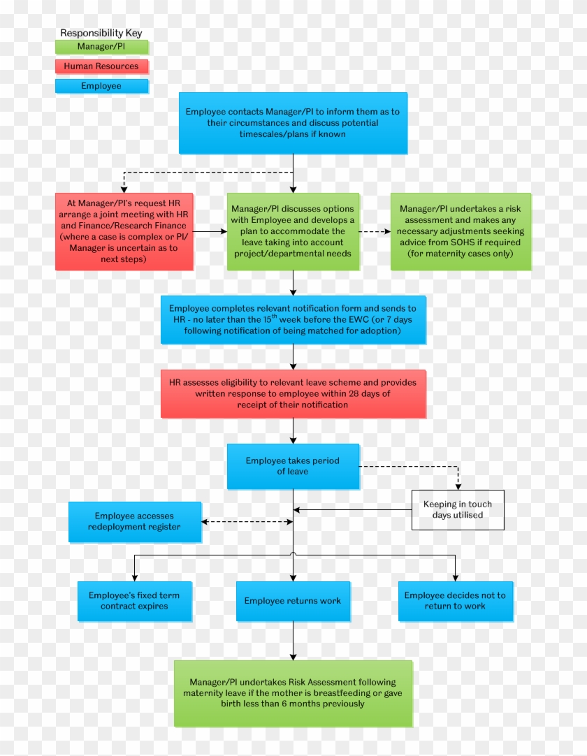 Contracts Flow Chart