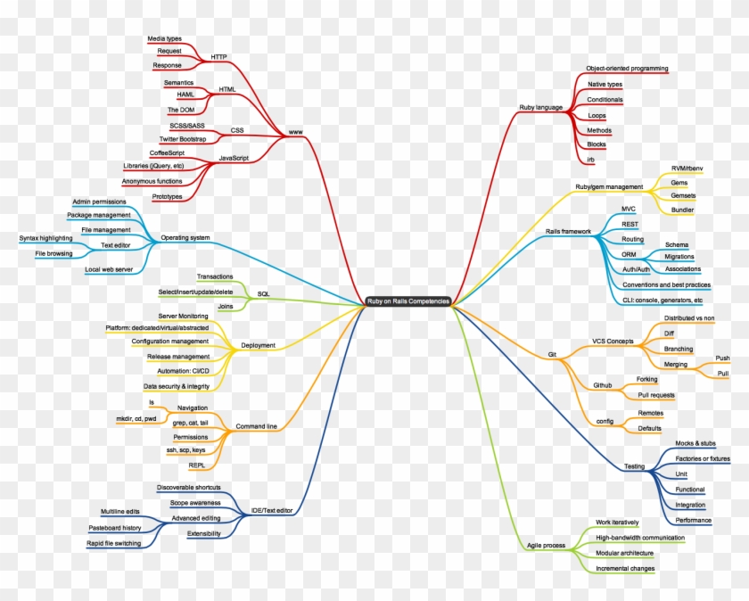 Map Of Rails Competencies - Ruby On Rails Mind Map, HD Png Download ...