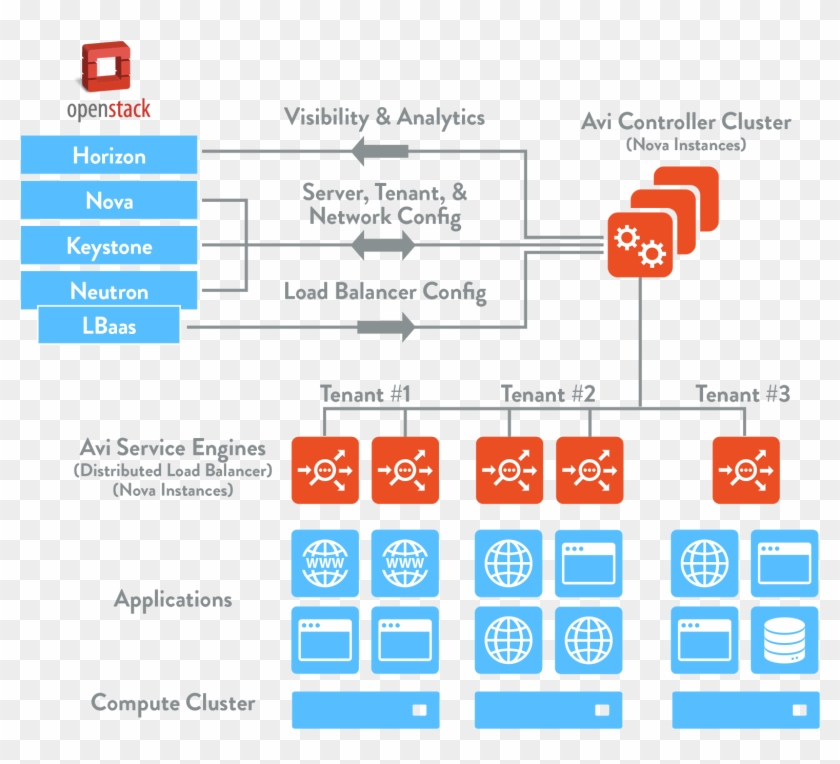 Openstack Deployment With Avi Vantage Reference Architecture ...