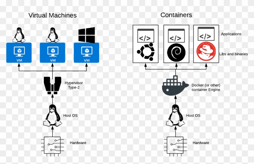 Virtual Machines And Containers Illustrated - Graphic Design, HD Png ...
