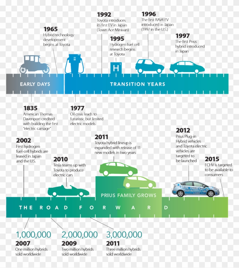 Timeline Of The Car