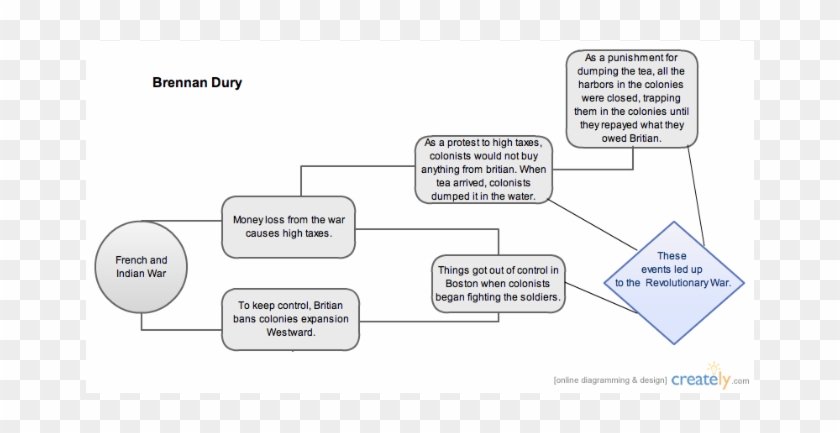 American Revolution Chart