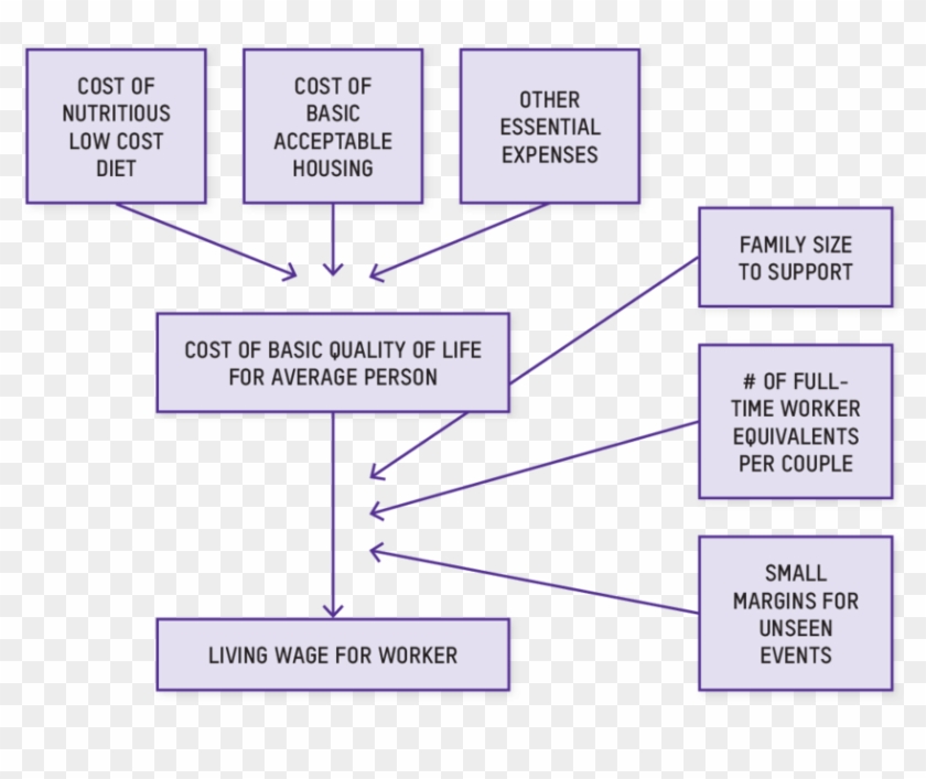 Flow Chart Of Anker's Methodology For Estimating A - Anker Living Wage ...